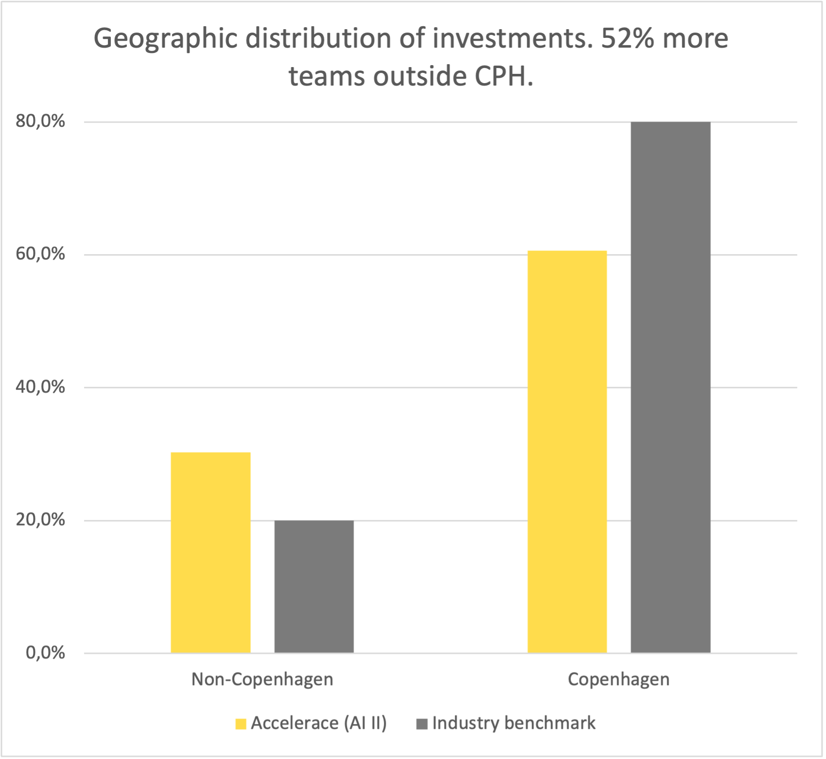 A transparent summary of Accelerace Invest II Q3 2023 – Accelerace